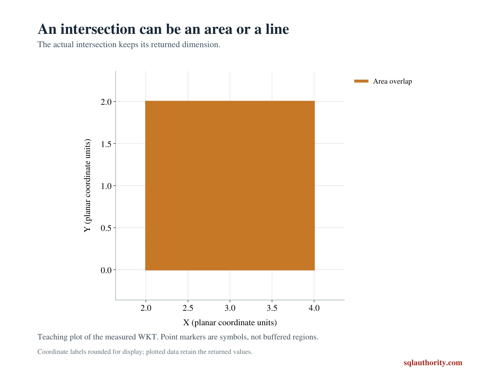 The area-overlap case returns a filled rectangle with area four square coordinate units.