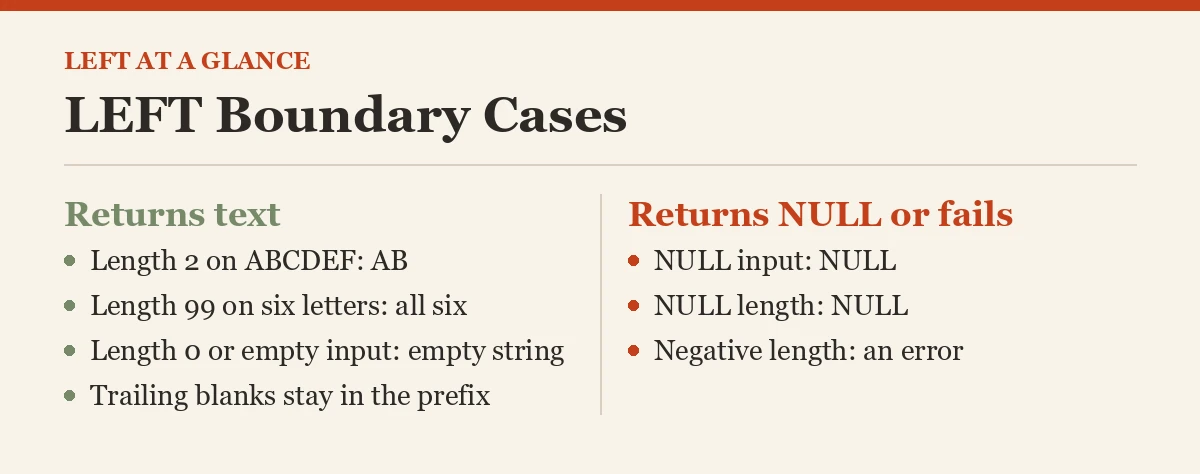 LEFT Boundary Cases