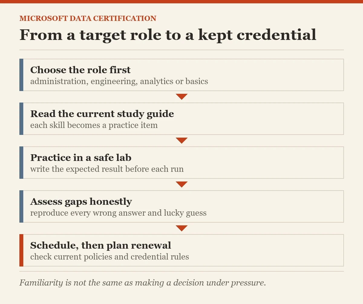 From a target role to a kept credential: a diagram about the Microsoft data certification