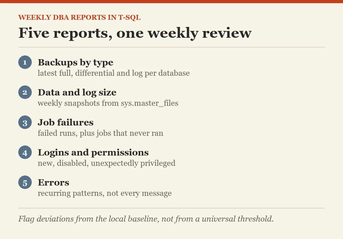 Five reports, one weekly review: a diagram about the standard DBA reports