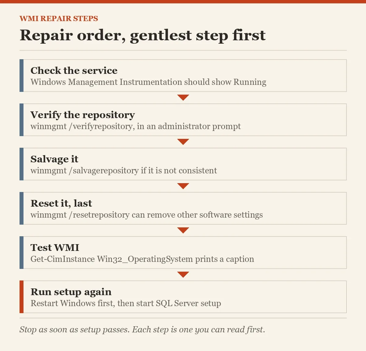 Repair order, gentlest step first