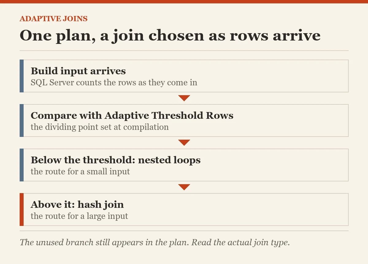 One plan, a join chosen as rows arrive: a diagram about the adaptive joins