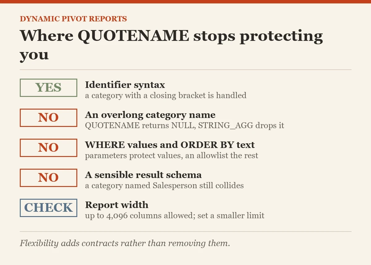 Where QUOTENAME stops protecting you: a checklist on the dynamic PIVOT