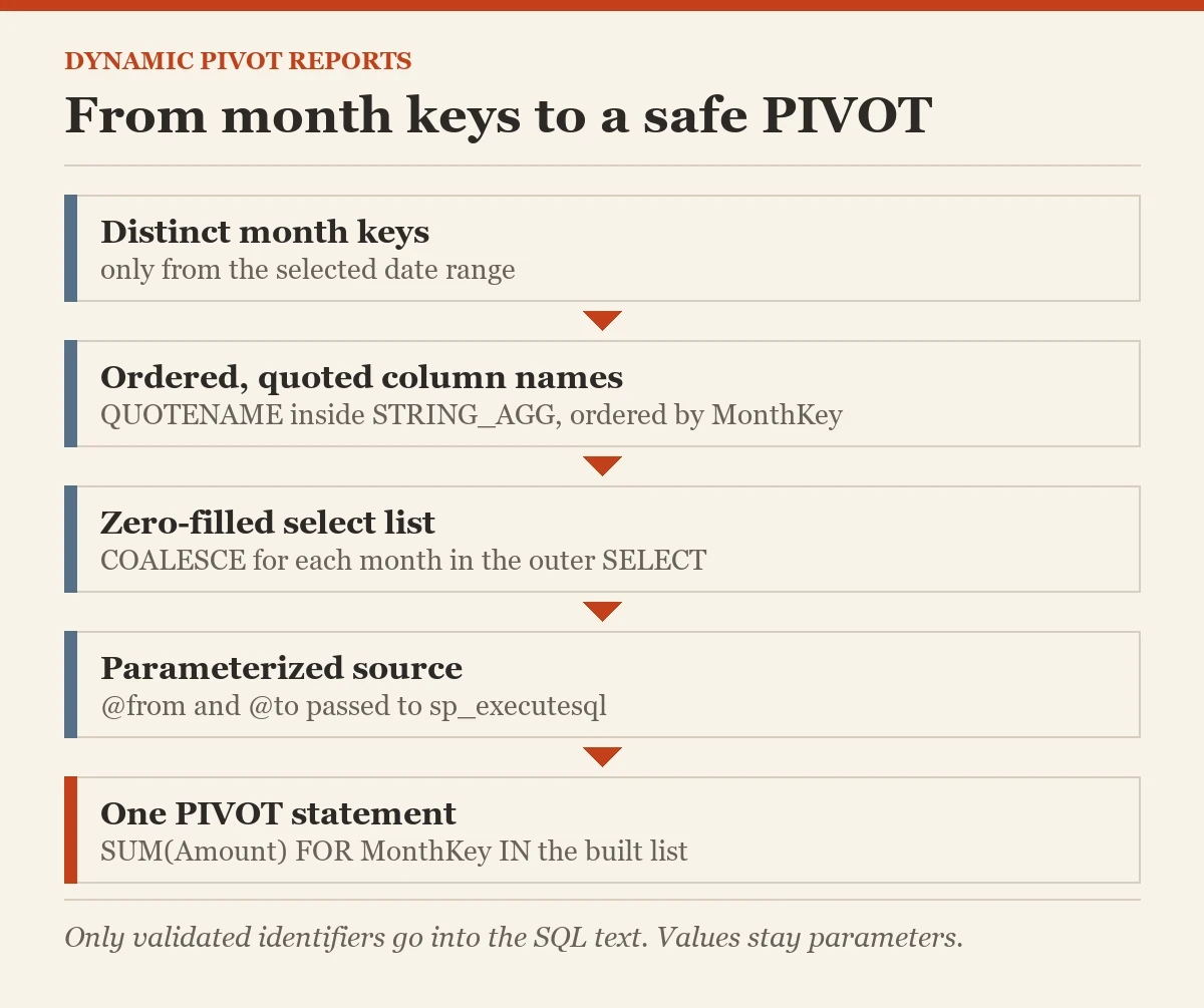 From month keys to a safe PIVOT: a diagram about the dynamic PIVOT