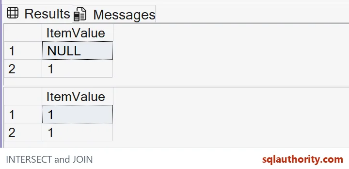 Native SSMS results show INTERSECT returning distinct common values, including NULL, while the equality join retains two matching value-one rows.