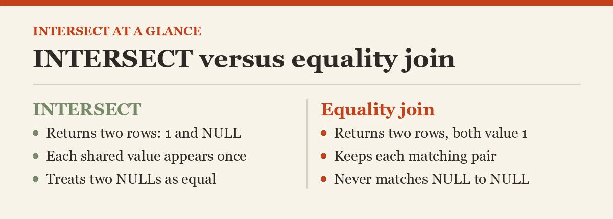 INTERSECT versus equality join