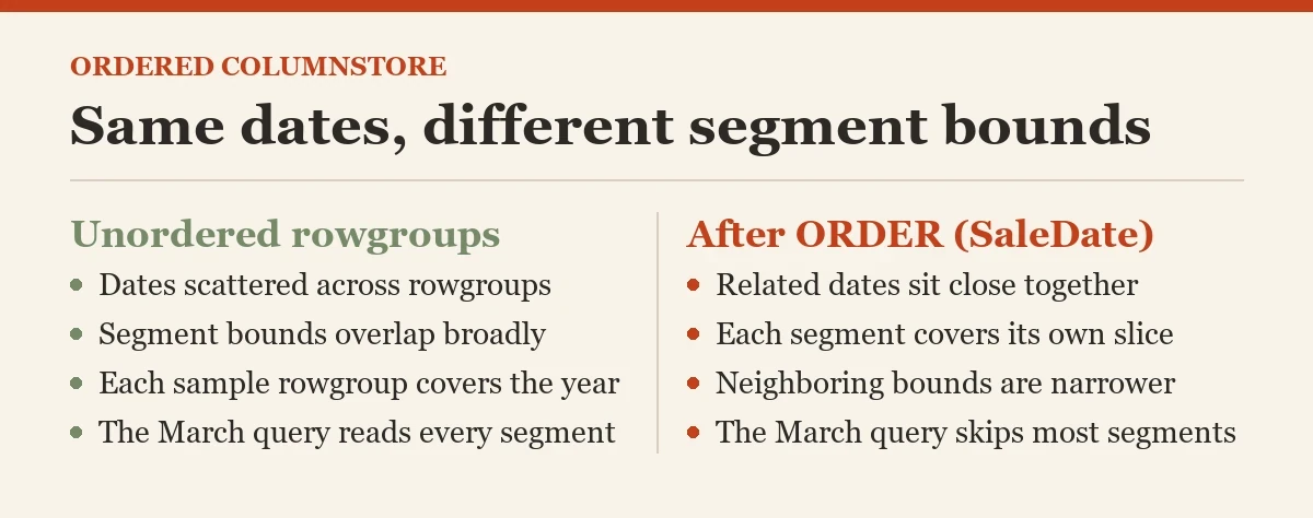 Same dates, different segment bounds: a diagram about the ordered columnstore