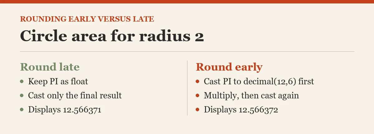 Circle area for radius 2