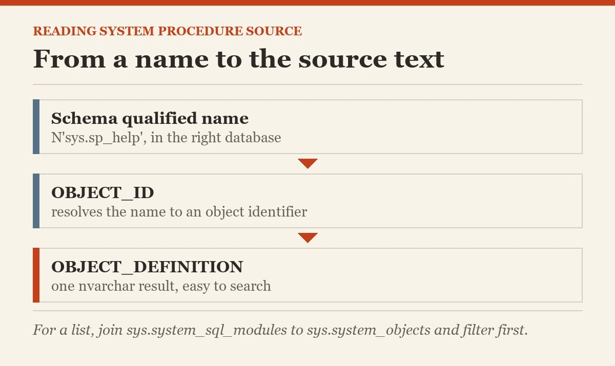From a name to the source text: a diagram about the OBJECT_DEFINITION