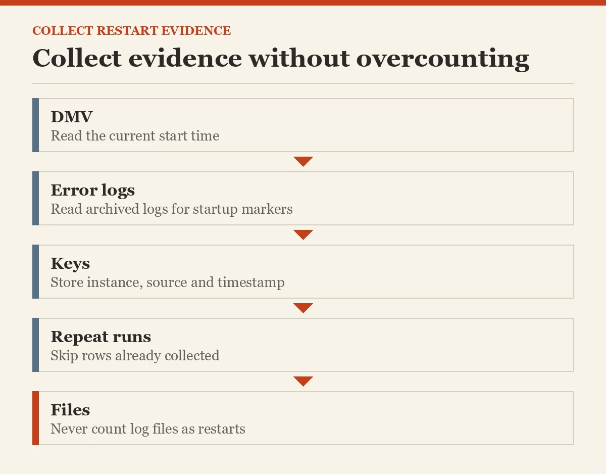 Collect evidence without overcounting