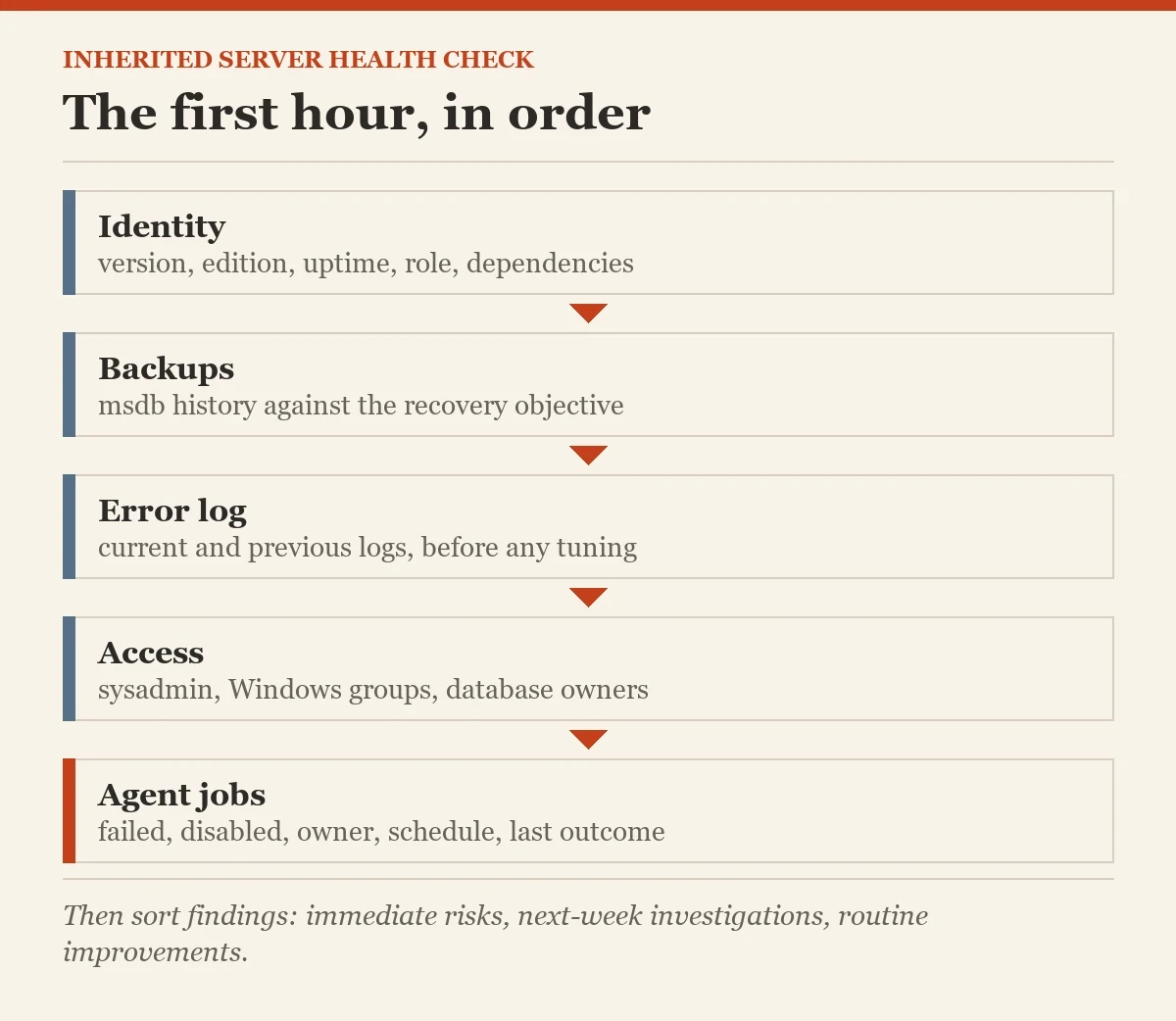 The first hour, in order: a diagram about the health check for an inherited server