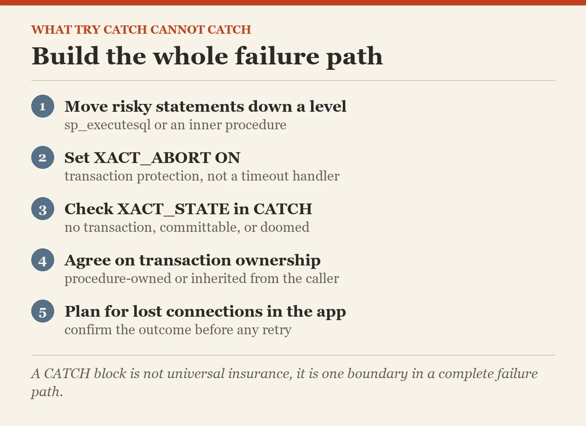 Build the whole failure path: a checklist on the TRY CATCH cannot catch