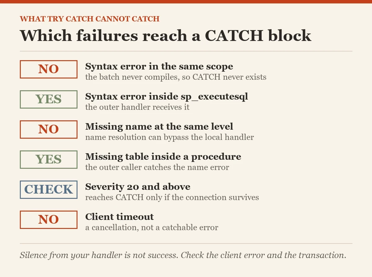 Which failures reach a CATCH block: a diagram about the TRY CATCH cannot catch