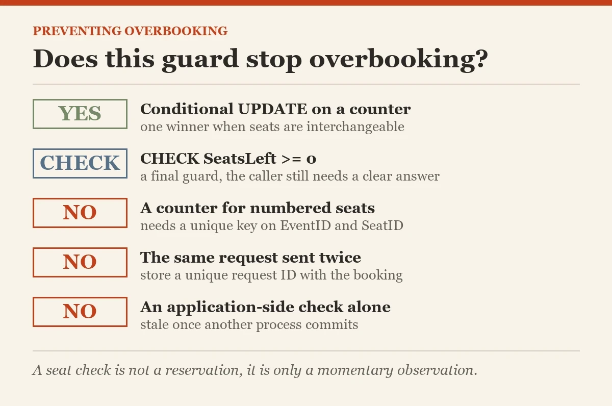 Does this guard stop overbooking?: a checklist on the preventing overbooking