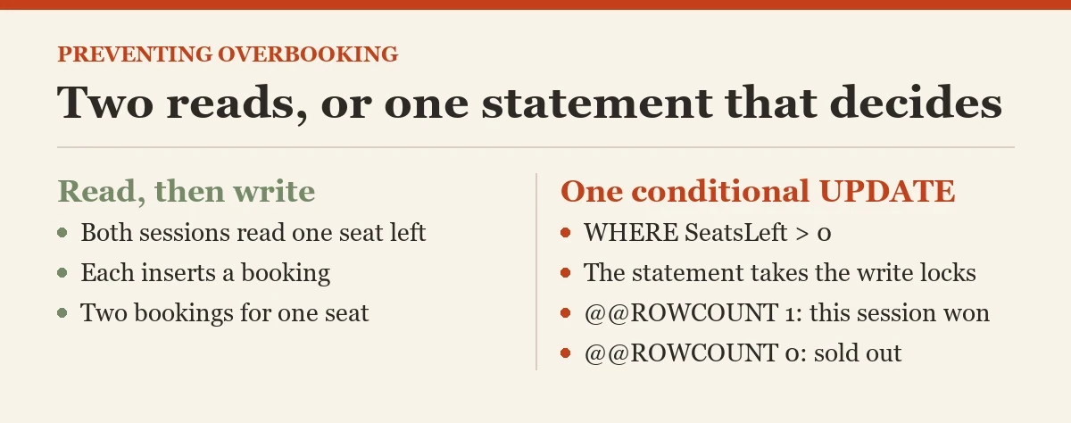 Two reads, or one statement that decides: a diagram about the preventing overbooking