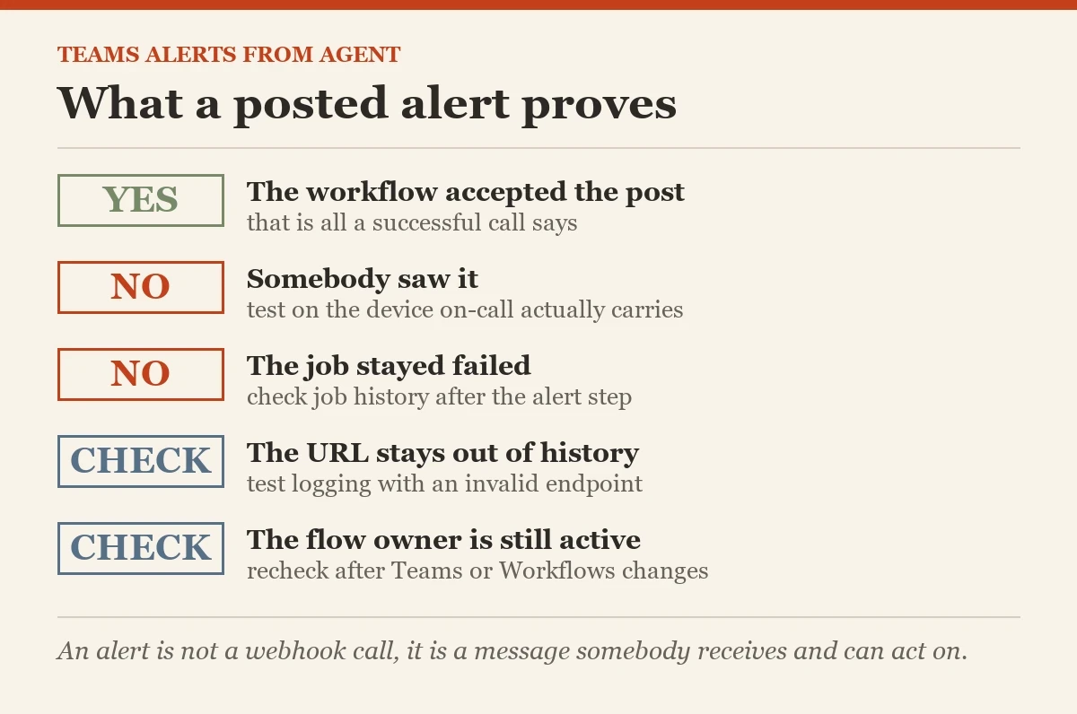 What a posted alert proves: a checklist on the teams alert