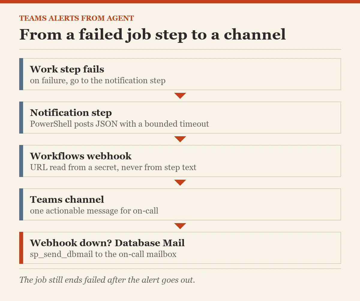 From a failed job step to a channel: a diagram about the teams alert