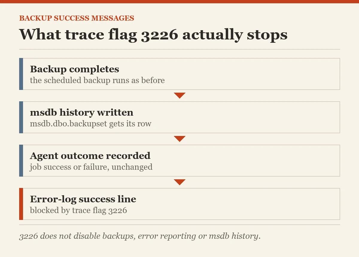What trace flag 3226 actually stops: a diagram about the backup success messages