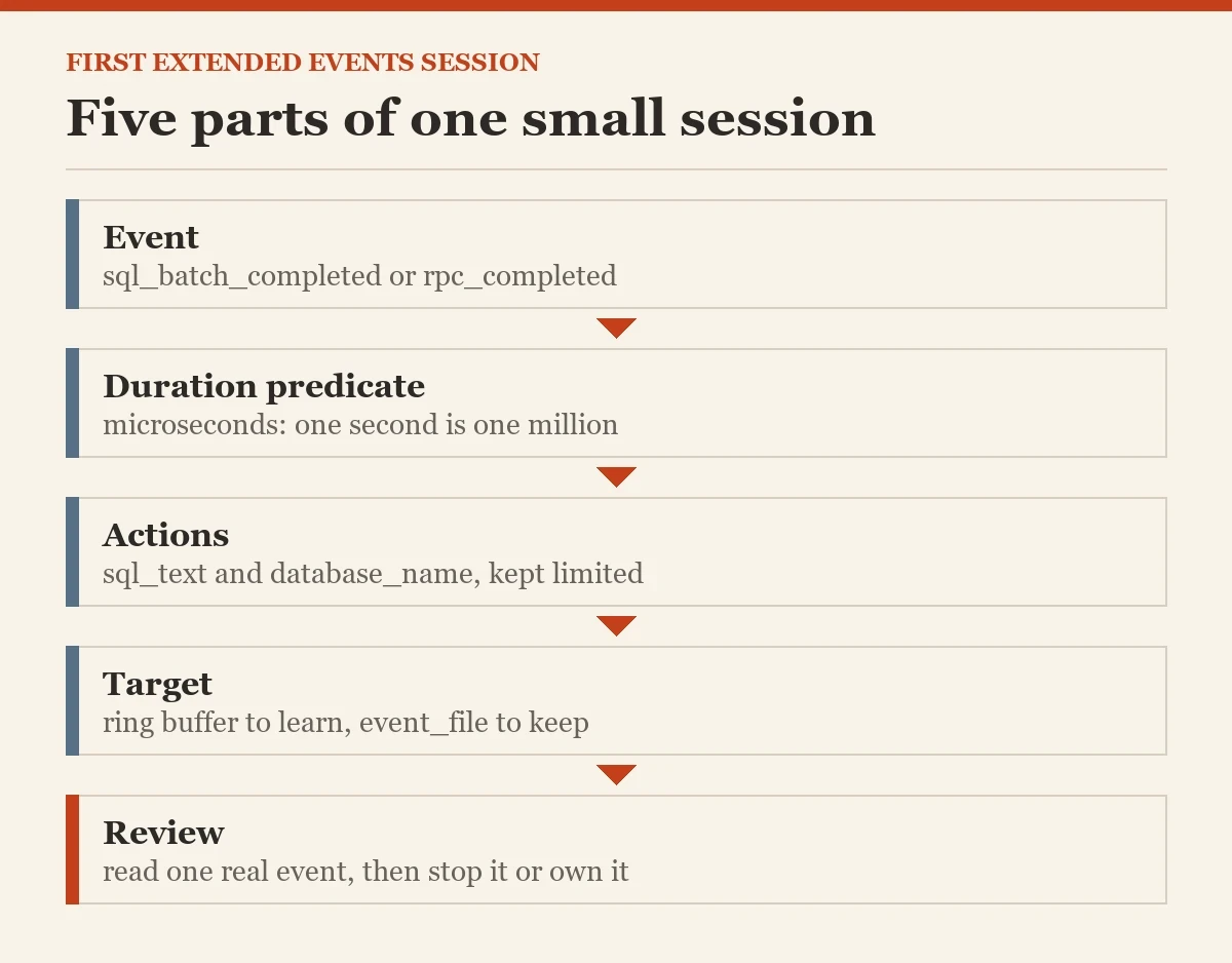 Five parts of one small session: a diagram about the first Extended Events session