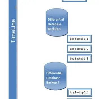 SQL SERVER - Backup Timeline and Understanding of Database Restore Process in Full Recovery Model
