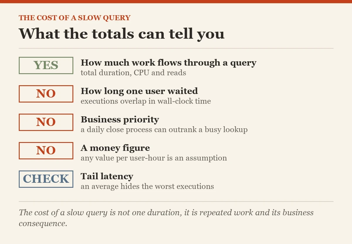 What the totals can tell you: a checklist on the cost of a slow query