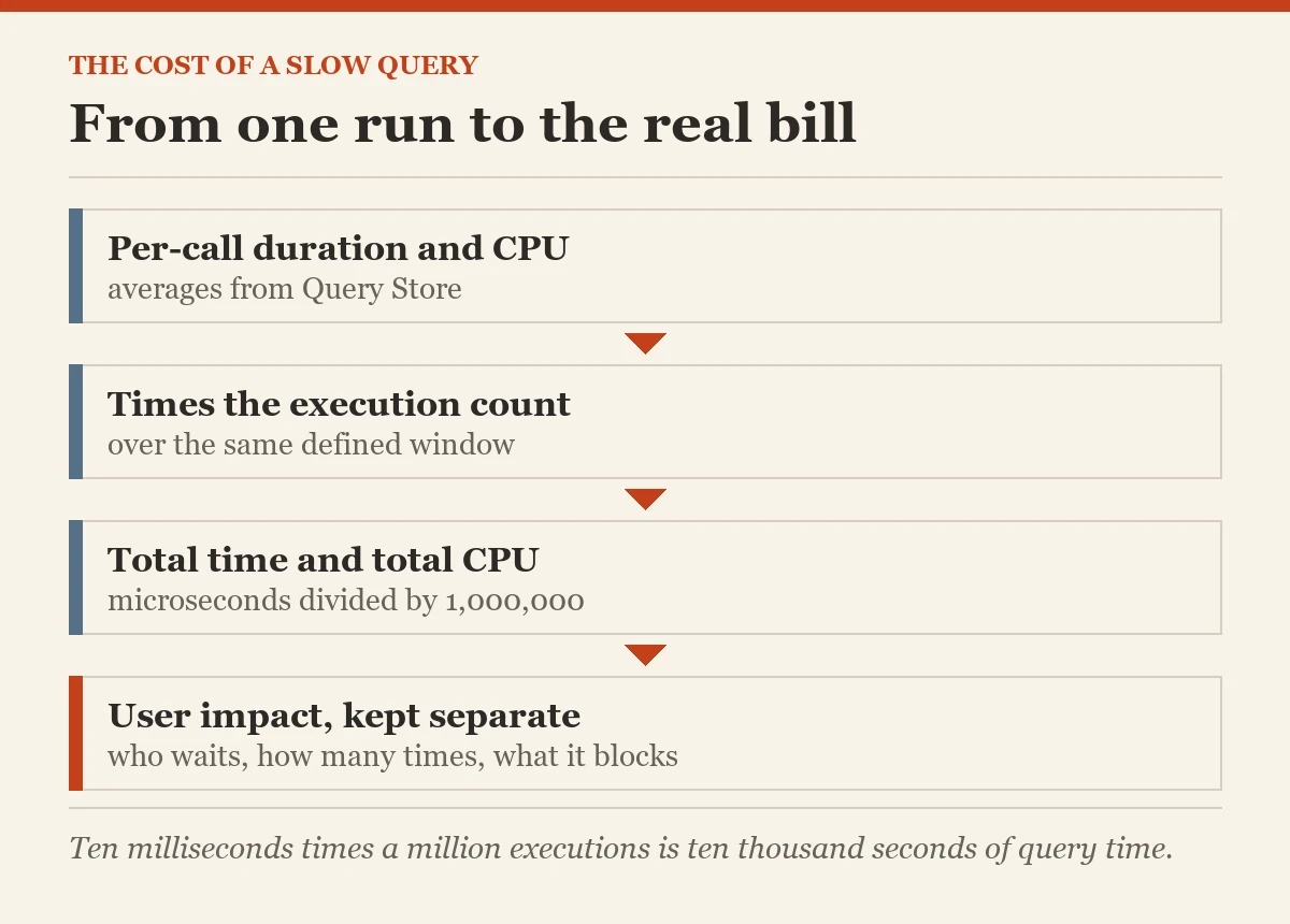 From one run to the real bill: a diagram about the cost of a slow query