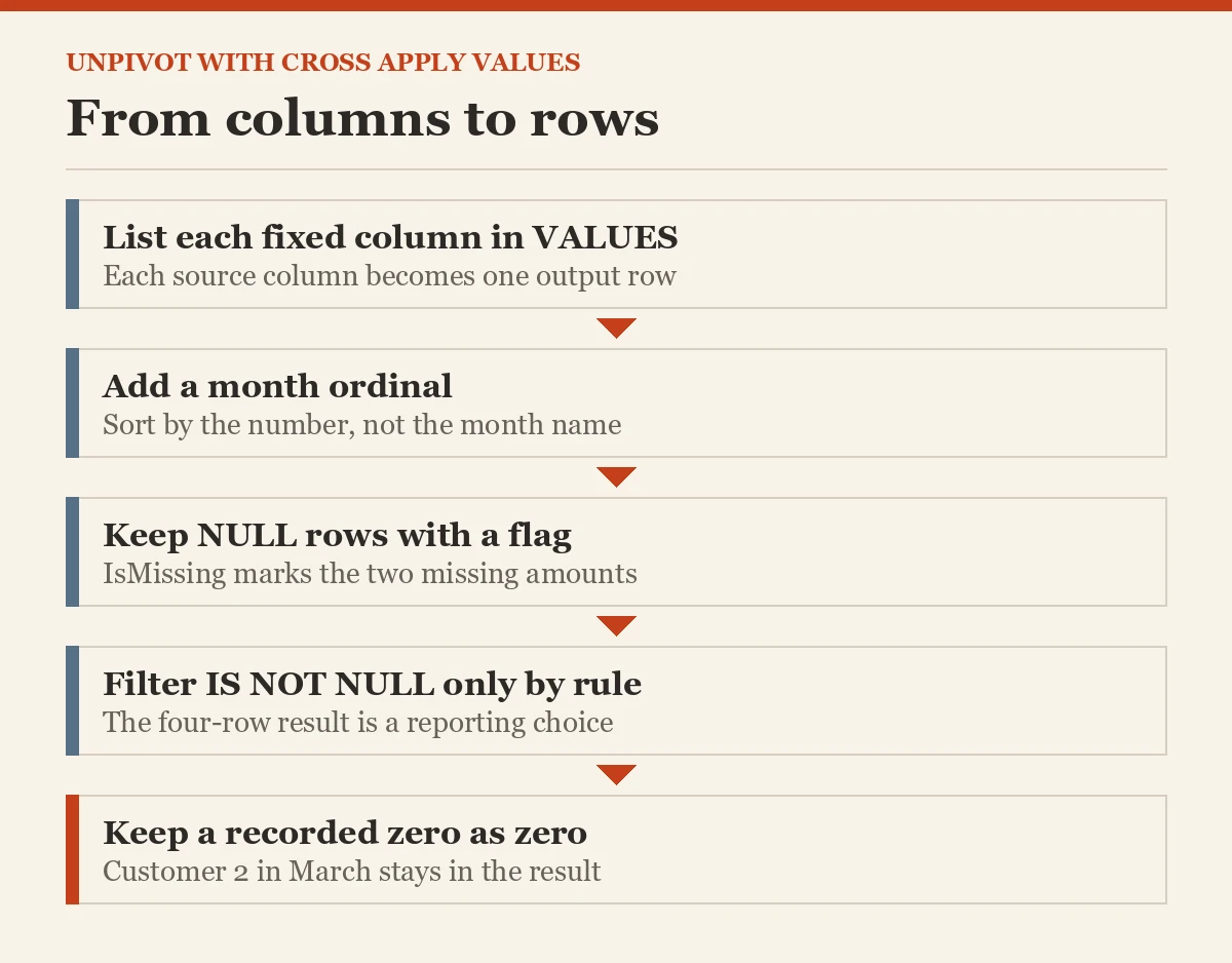 From columns to rows