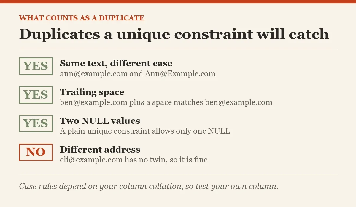 Duplicates a unique constraint will catch