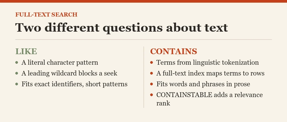 Two different questions about text: a diagram about the full-text search basics