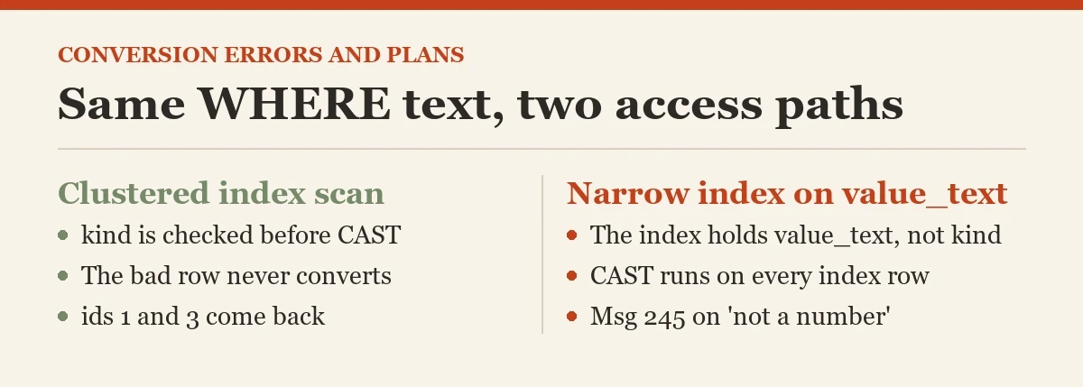 Same WHERE text, two access paths: a diagram about the conversion error