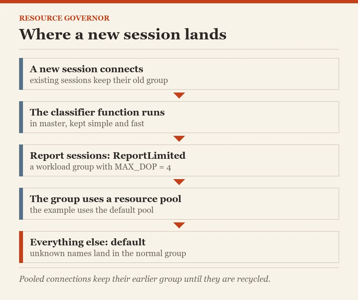 Where a new session lands: a diagram about the capping a runaway report
