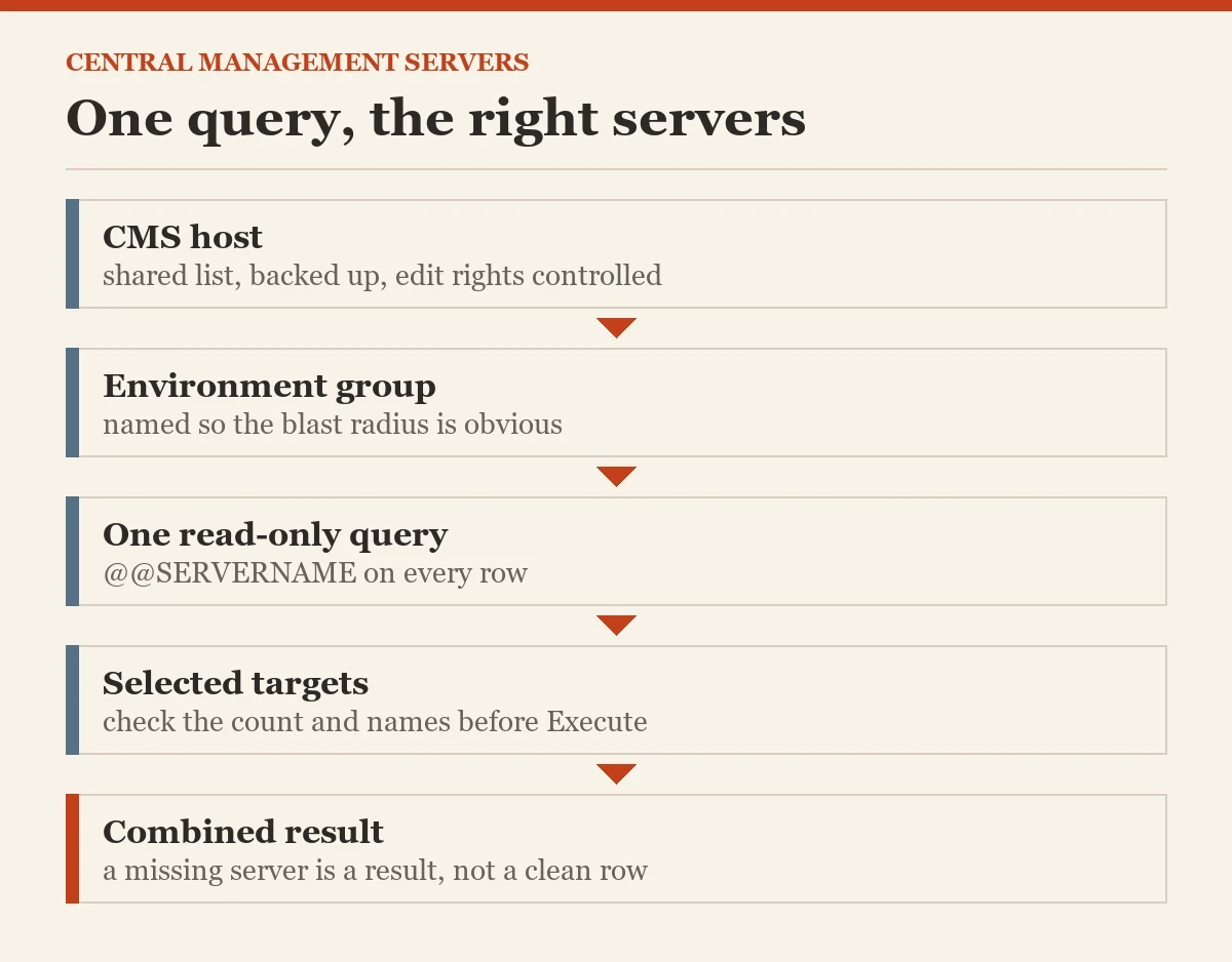 One query, the right servers: a diagram about the Central Management Servers