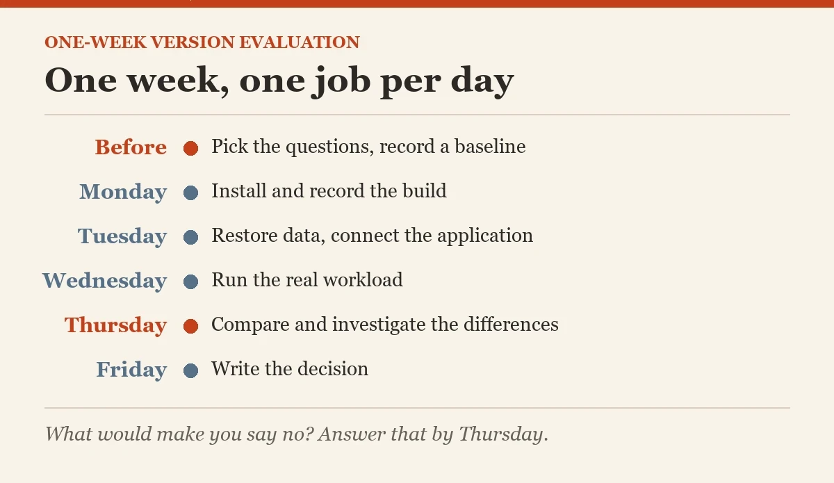 One week, one job per day: a diagram about the evaluating a new SQL Server version