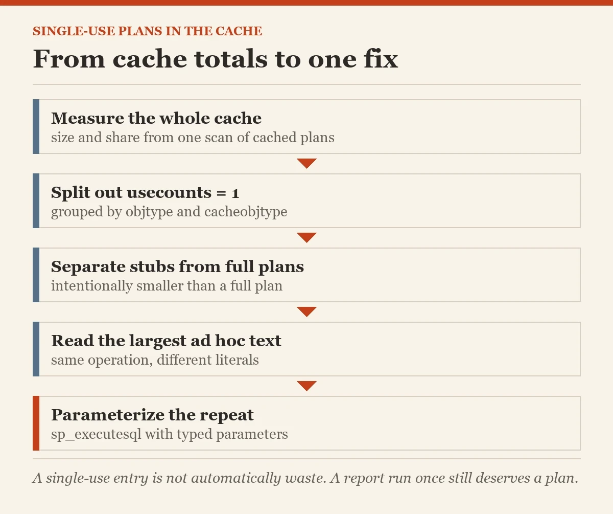 From cache totals to one fix: a diagram about the single-use plans