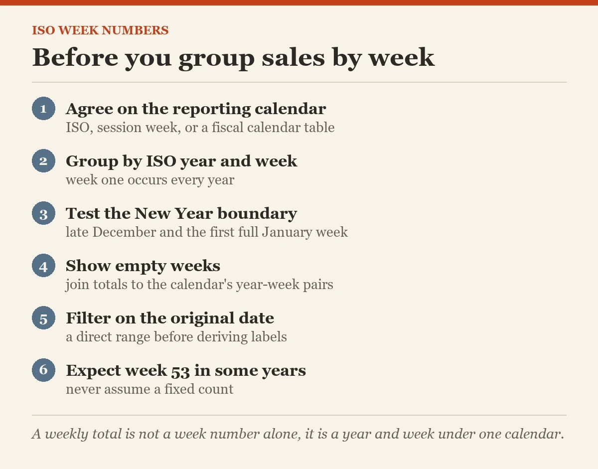 Before you group sales by week: a checklist on the ISO week