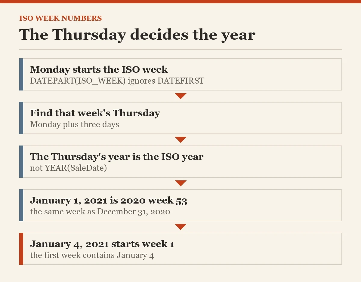 The Thursday decides the year: a diagram about the ISO week