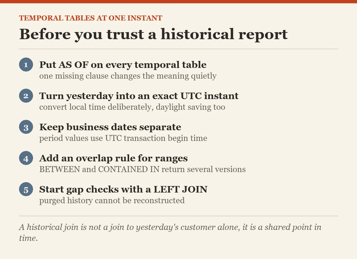 Before you trust a historical report: a checklist on the FOR SYSTEM_TIME AS OF