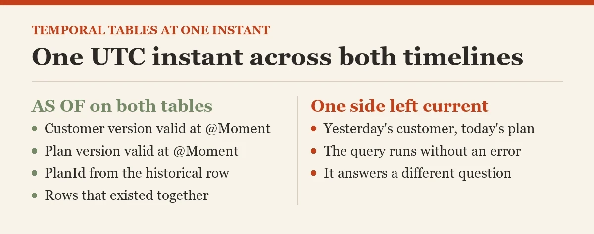 One UTC instant across both timelines: a diagram about the FOR SYSTEM_TIME AS OF