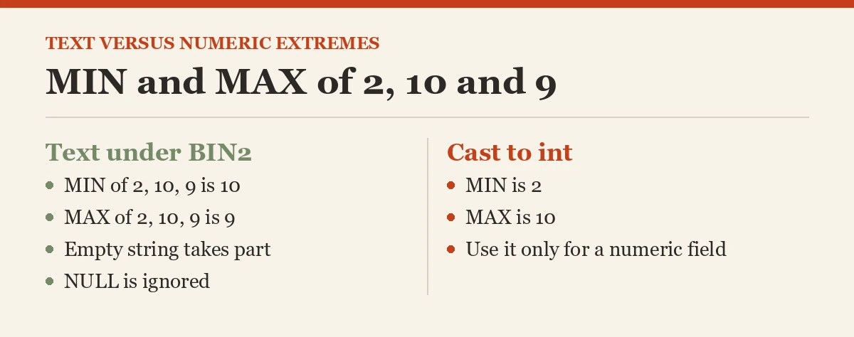 MIN and MAX of 2, 10 and 9