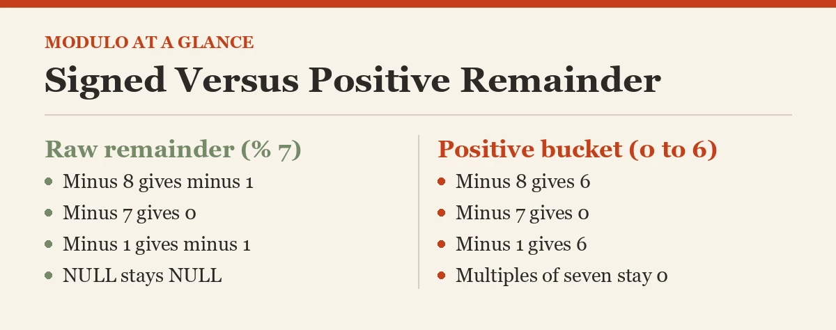 Signed Versus Positive Remainder