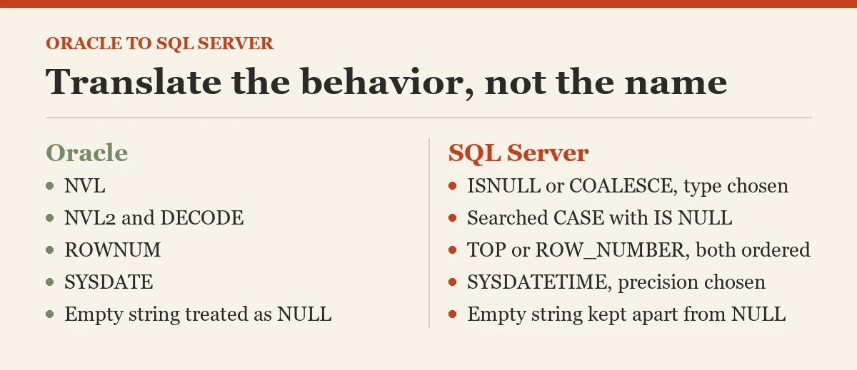 Translate the behavior, not the name: a diagram about the Oracle to SQL Server