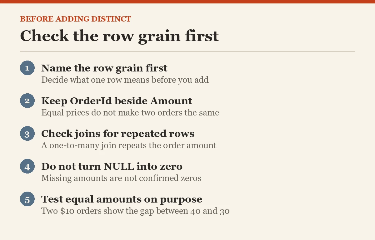 Check the row grain first