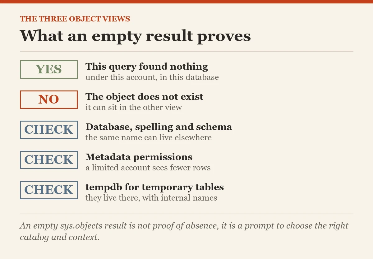 What an empty result proves: a checklist on the sys.all_objects
