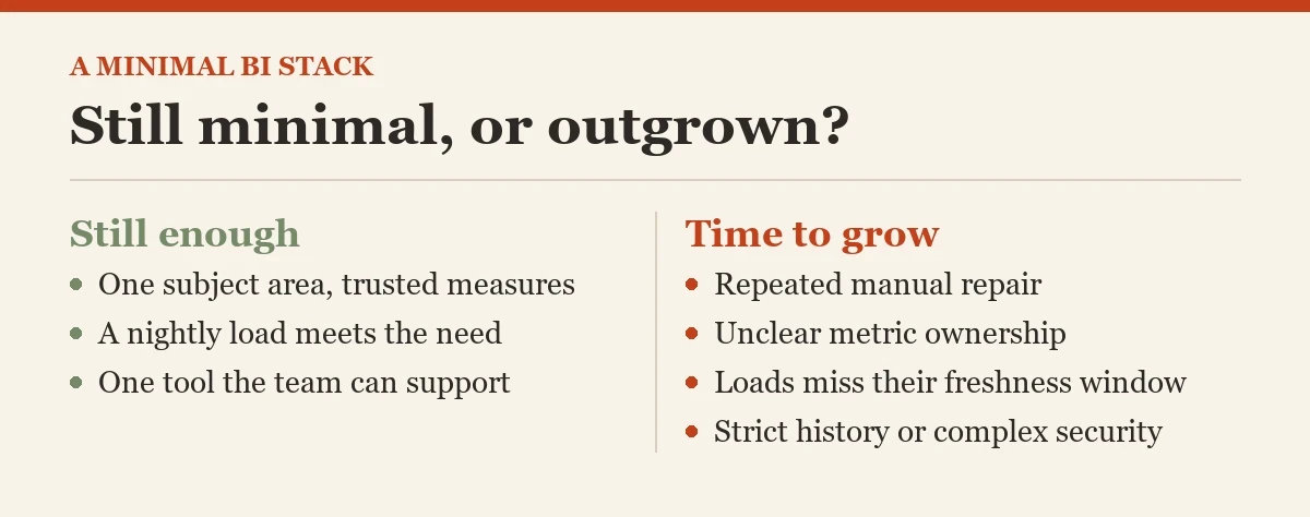 Still minimal, or outgrown?: a checklist on the minimal BI stack