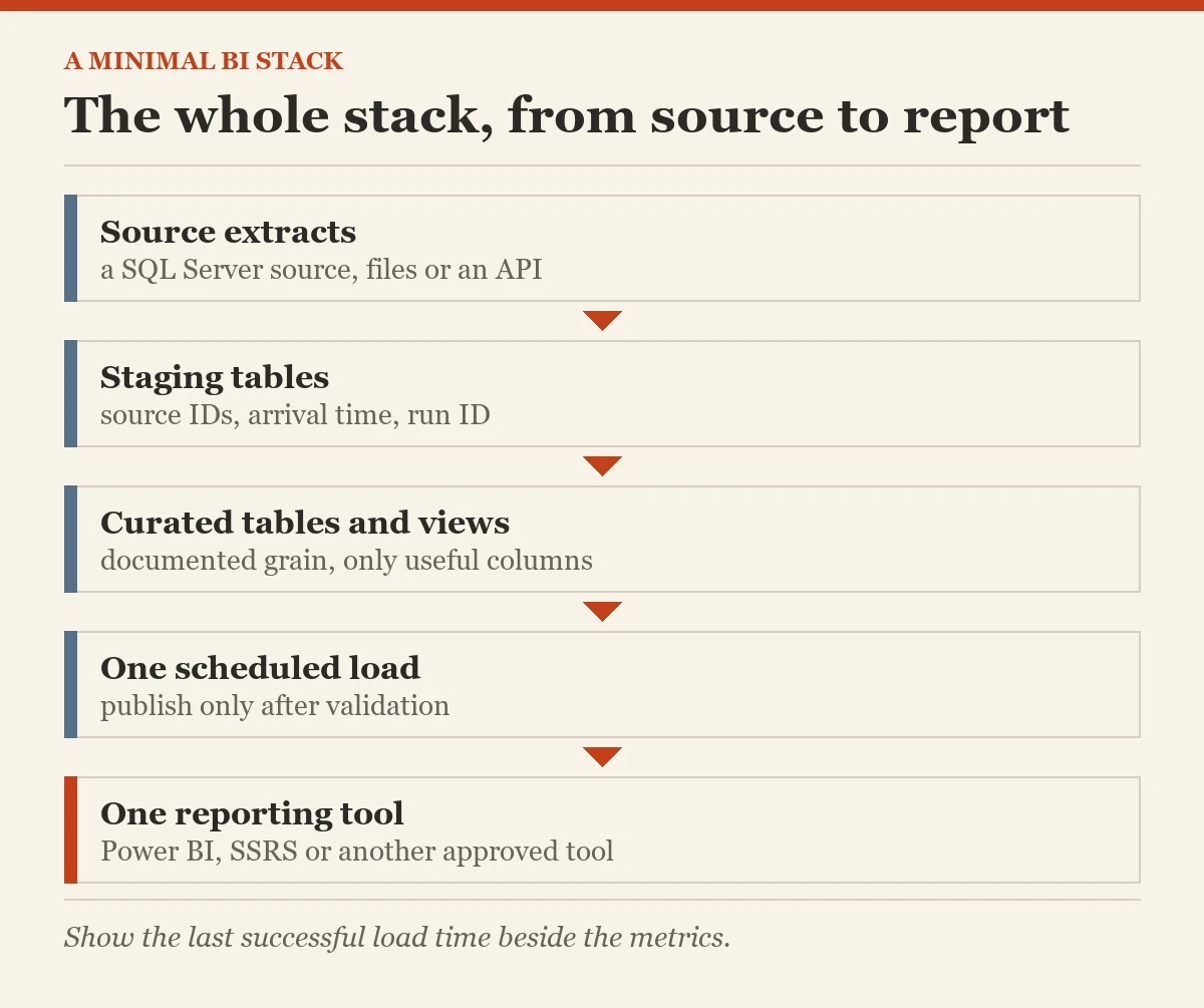 The whole stack, from source to report: a diagram about the minimal BI stack