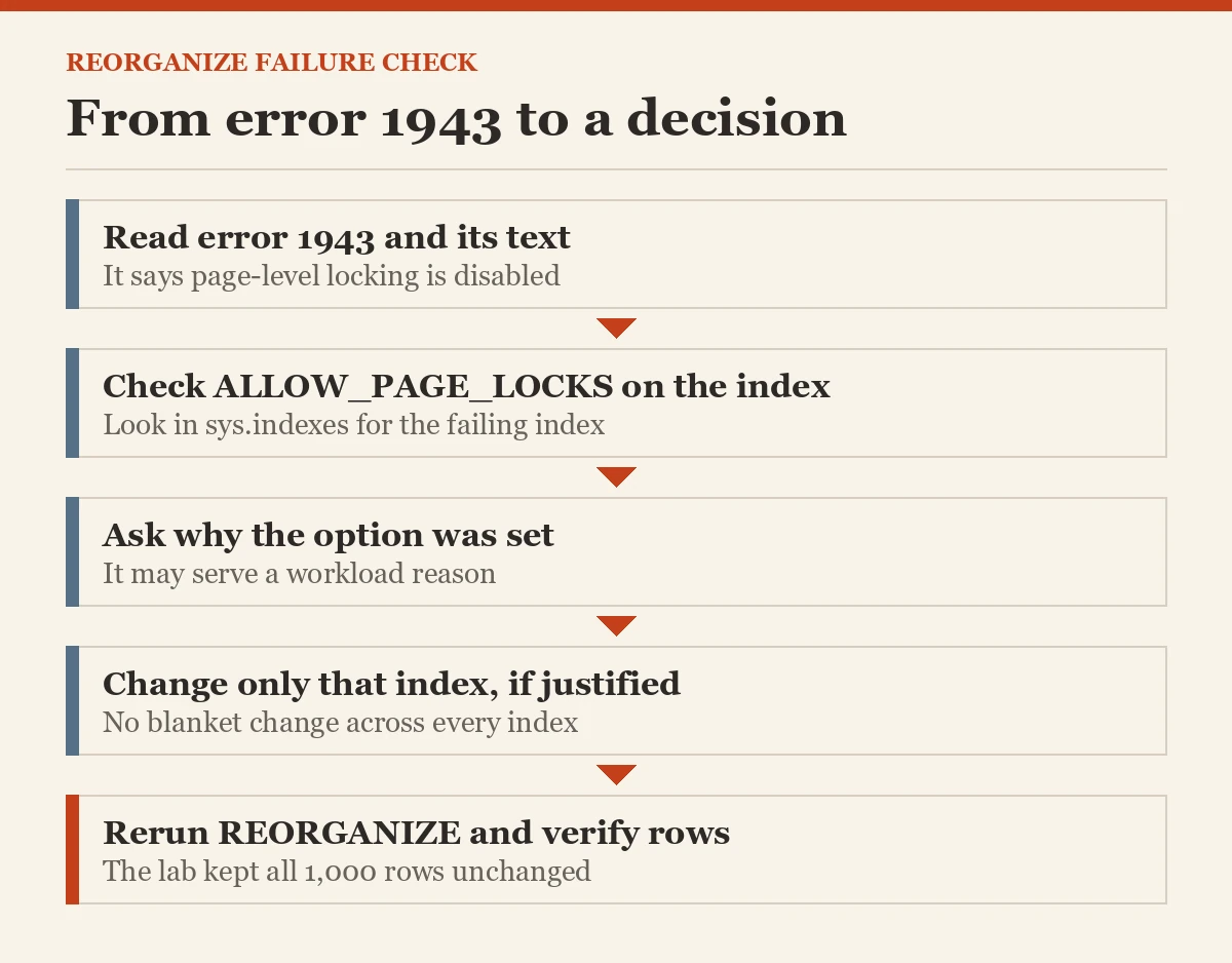 From error 1943 to a decision