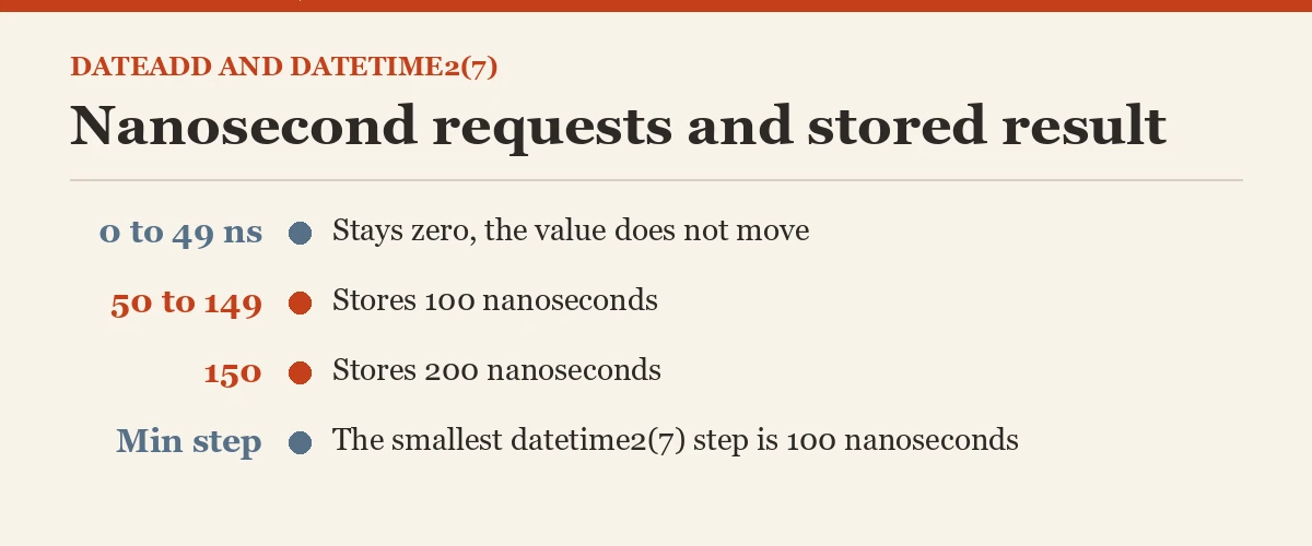 Nanosecond requests and stored result