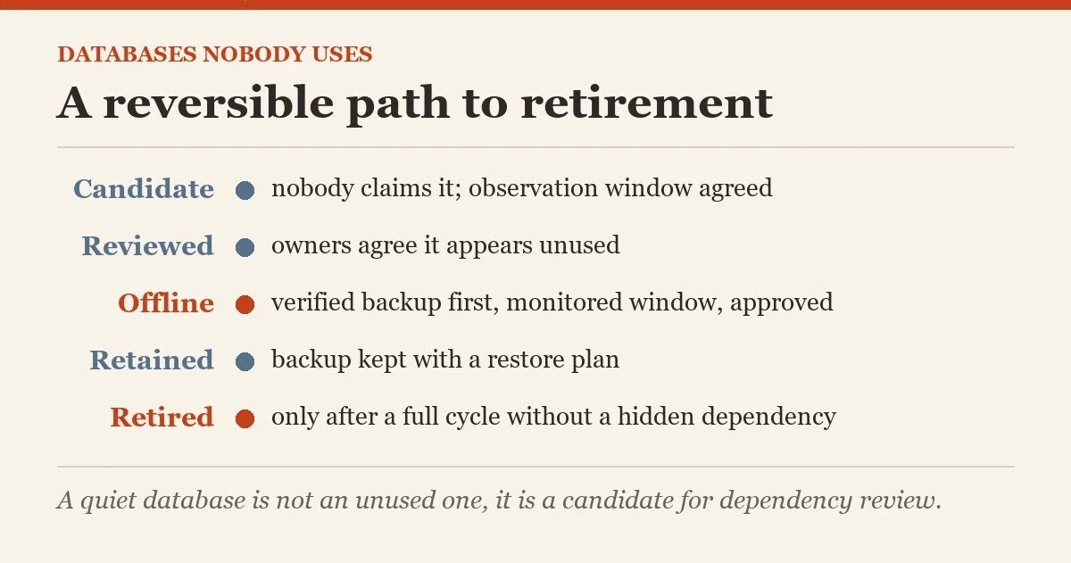 A reversible path to retirement: a checklist on the finding databases nobody uses