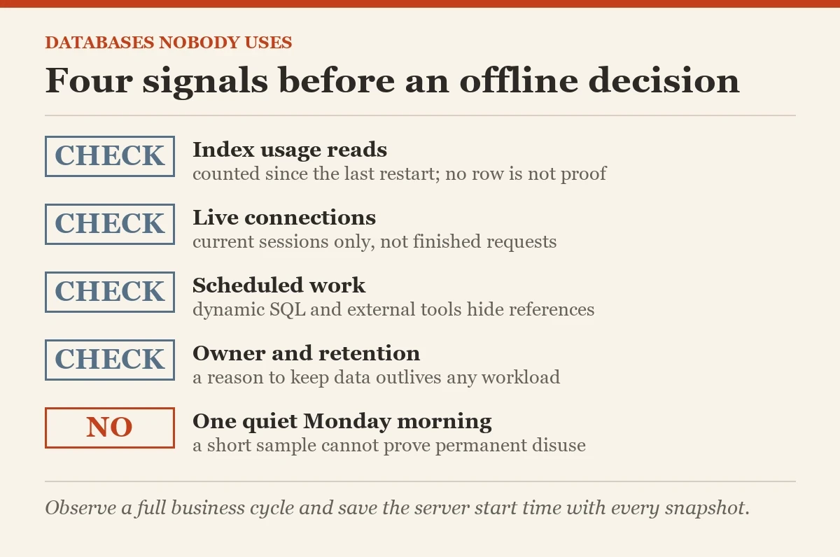 Four signals before an offline decision: a diagram about the finding databases nobody uses
