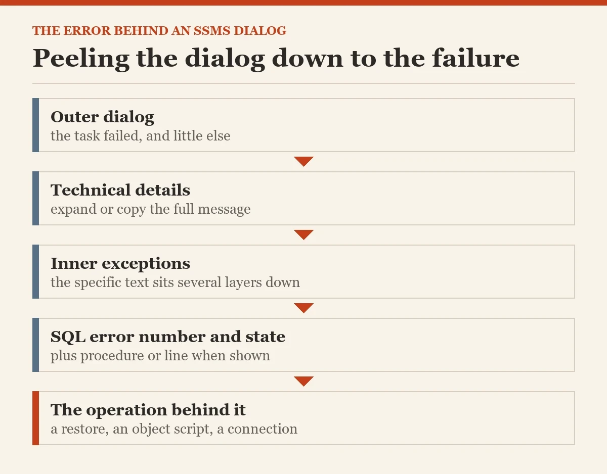 Peeling the dialog down to the failure: a diagram about the real error behind an SSMS dialog
